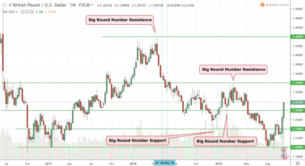 Round Numbers at Support and Resistance