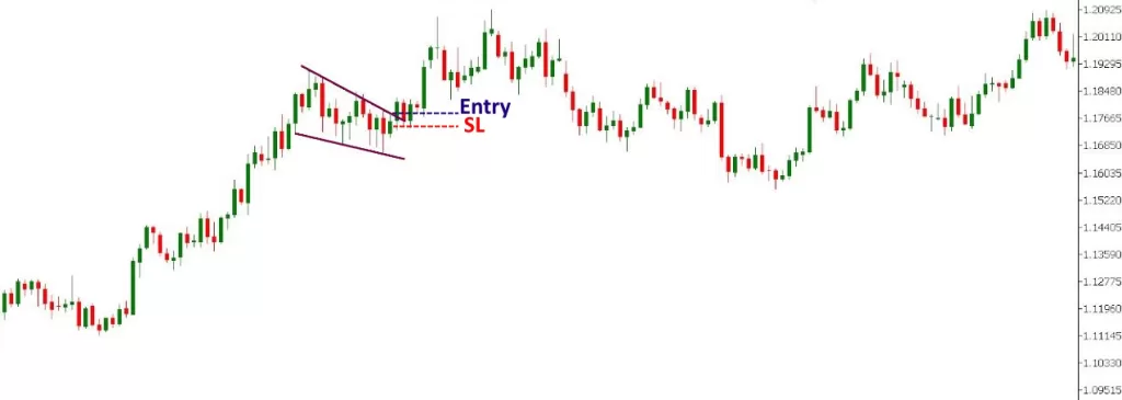 Trading the Falling Wedge Pattern