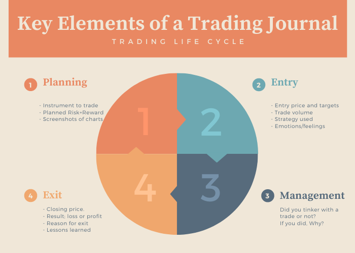 Key elements of a trading journal