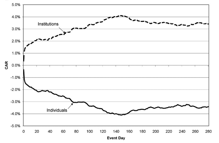 Cumulative (market-adjusted) abnormal returns (CARs) in event time for stocks bought fewer stocks sold by institutions and individuals weighted by the net value of stocks bought and sold.