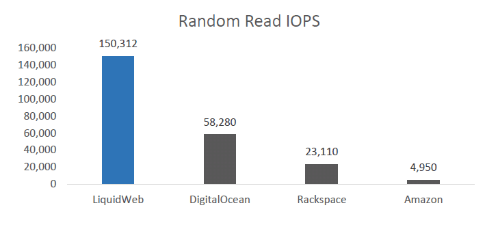 Liquid Web random read IOPS performance is 289% faster than its closest rival.