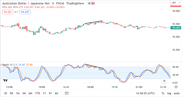 Bearish Divergence