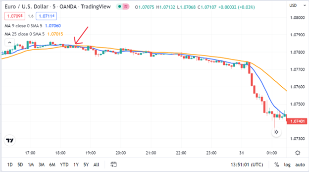 Moving Average Crossover Short