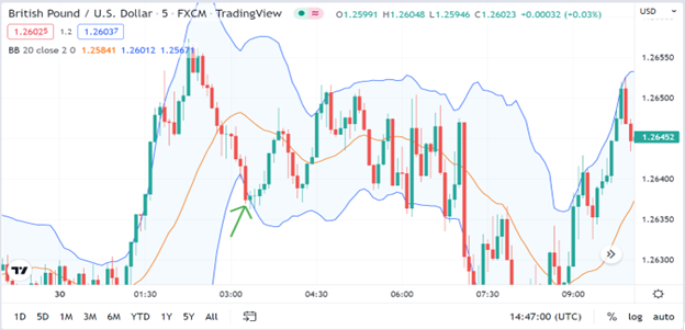 Bollinger Bands Long