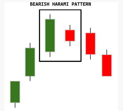 Bearish Harami Pattern