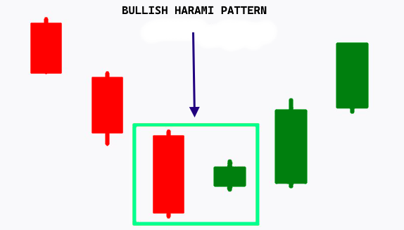 Bullish Harami Pattern 1