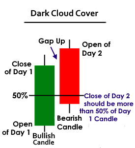 Dark Cloud Cover Pattern