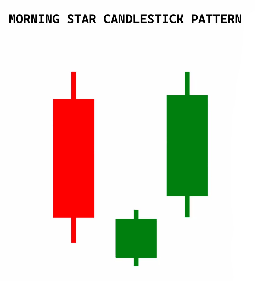 Morning Star Candlestick Pattern