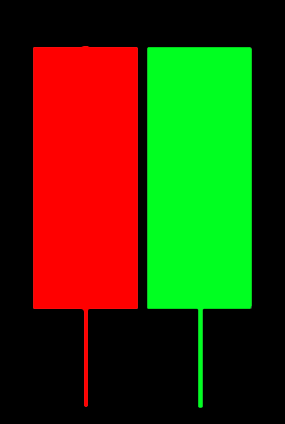 Tweezer Bottom Pattern