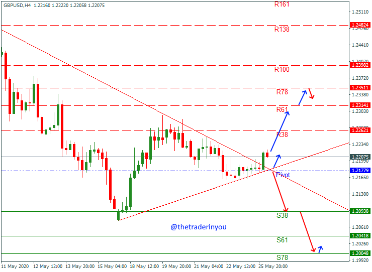 gbpusd daily forecast today 26 May 2020