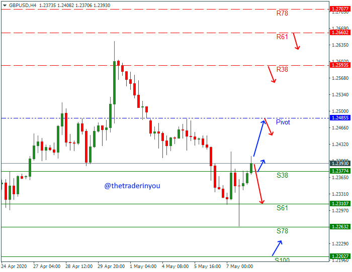 gbpusd daily -forecast-today-8-May-2020