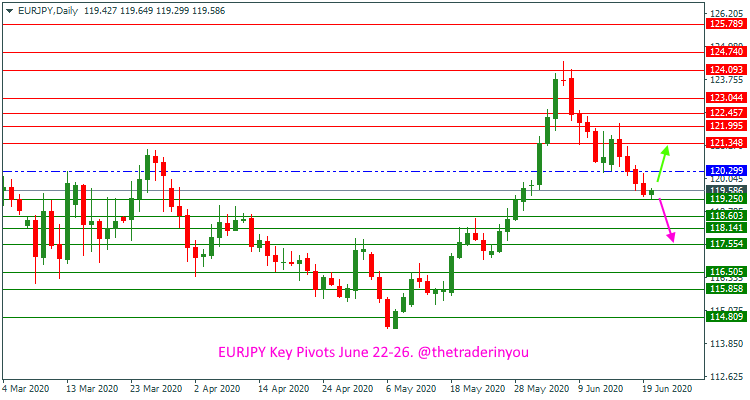 EURJPY June 22-26 forecast