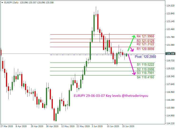 EURJPY 29-06-03-07 Key levels @thetraderinyou