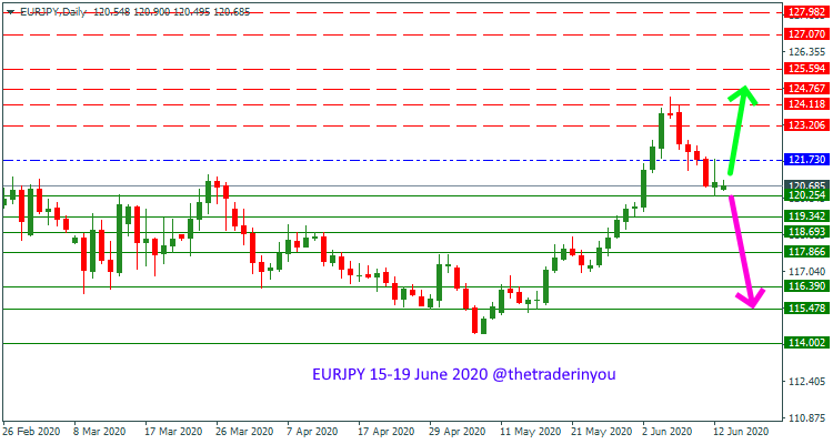 EURJPY June Forecast