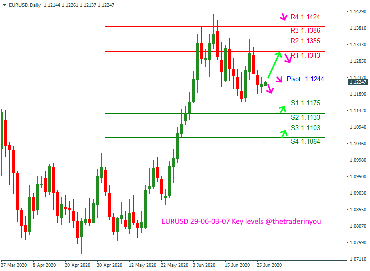 EURUSD 29-06-03-07 Key levels @thetraderinyou