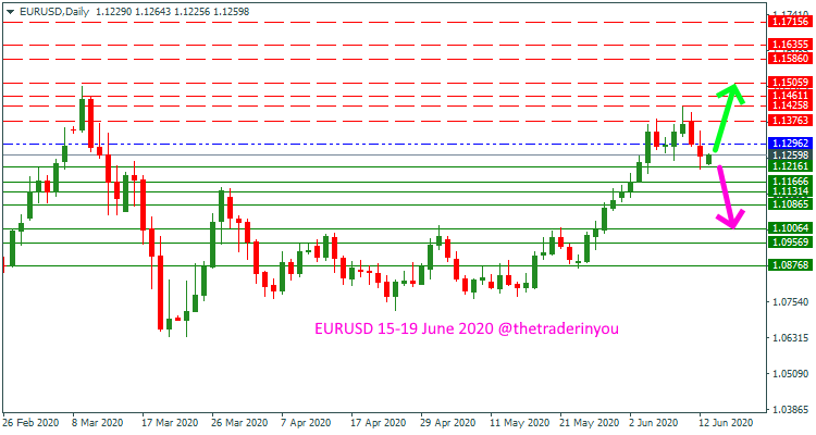 EURUSD June Forecast