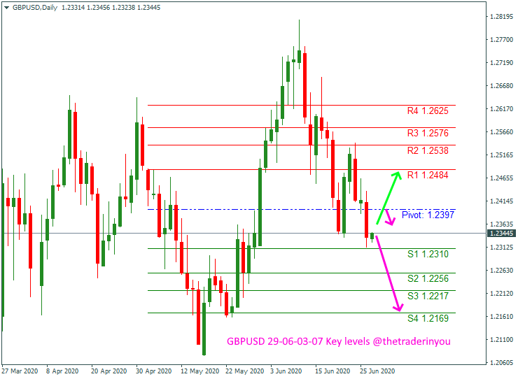 GBPUSD 29-06-03-07 Key levels @thetraderinyou