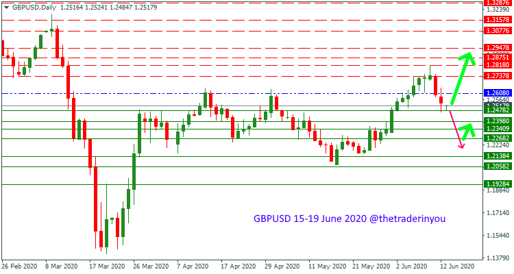 GBPUSD June Forecast