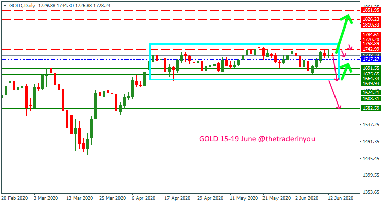 GOLD June Forecast