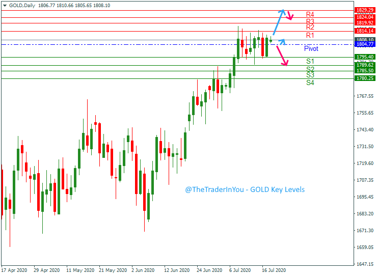 GOLD-weekly-forecast