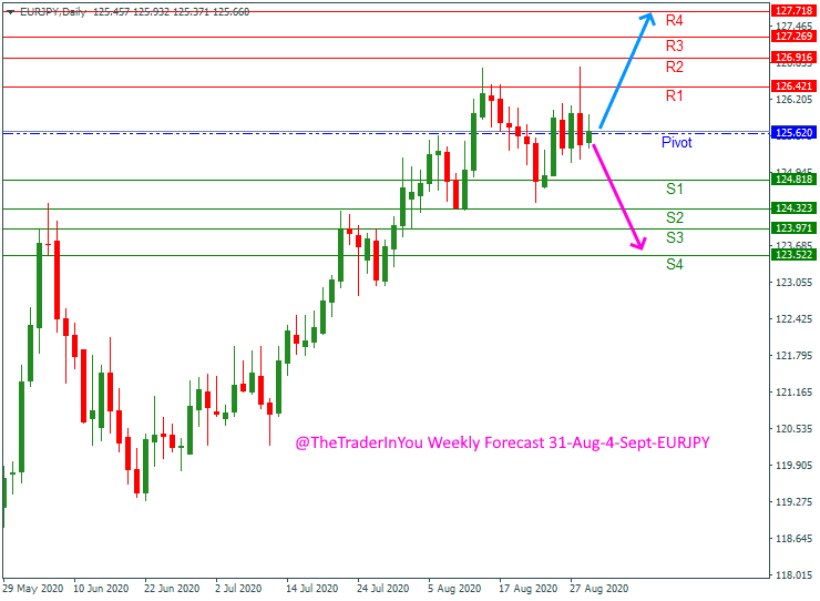 EUJPY weekly forecast August-September 4