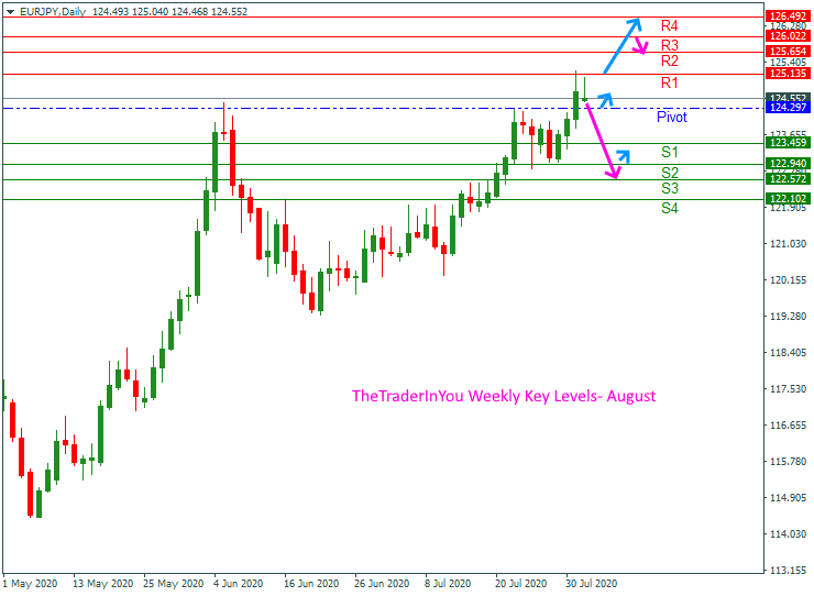 EURJPY-weekly-forecast