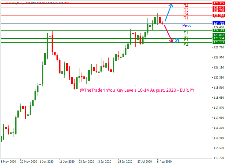 EURJPY weekly forecast August