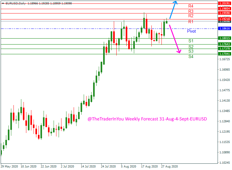 EURUSD Weekly Forecast -4-sept