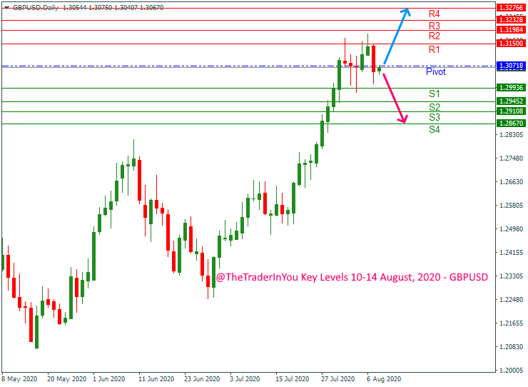 GBPUSD weekly forecast August