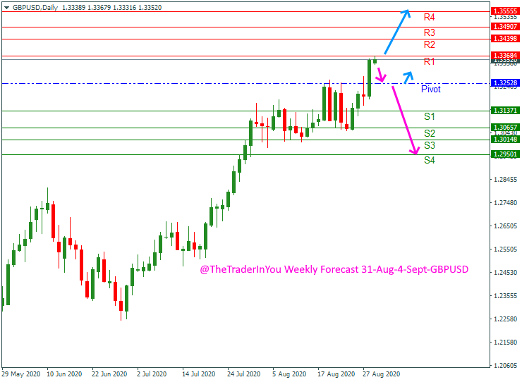 GBPUSD weekly forecast August-September 4