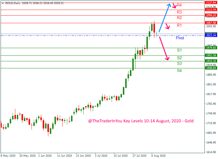 GOLD-weekly-forecast August