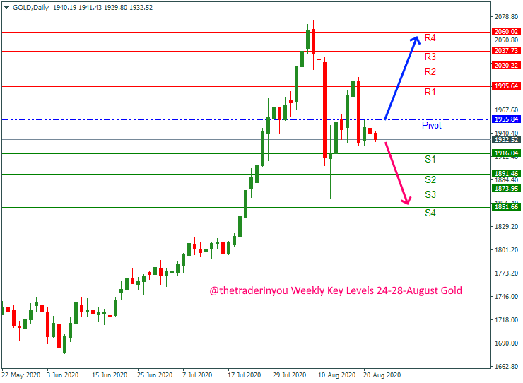 @thetraderinyou Weekly Key Levels 24-28-August Gold
