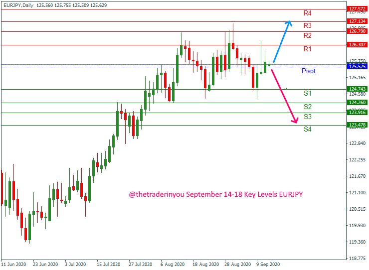 EURJPY September 14-18 Key Levels
