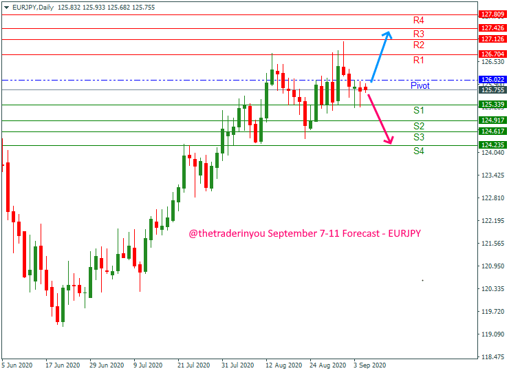 EURJPY weekly forecast september 7-11