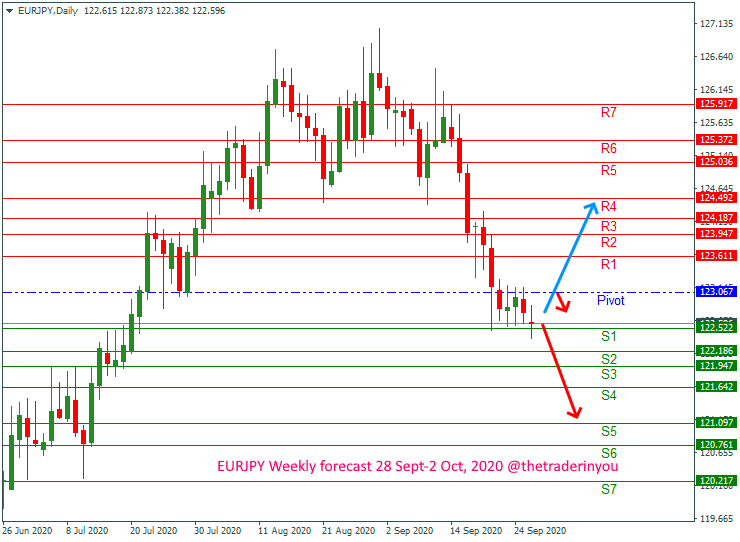 EURJPY Weekly forecast 28 Sept-2 Oct, 2020 @thetraderinyou