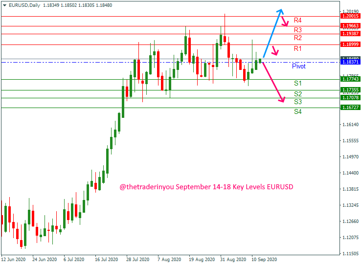 EURUSD September 14-18 Key Levels