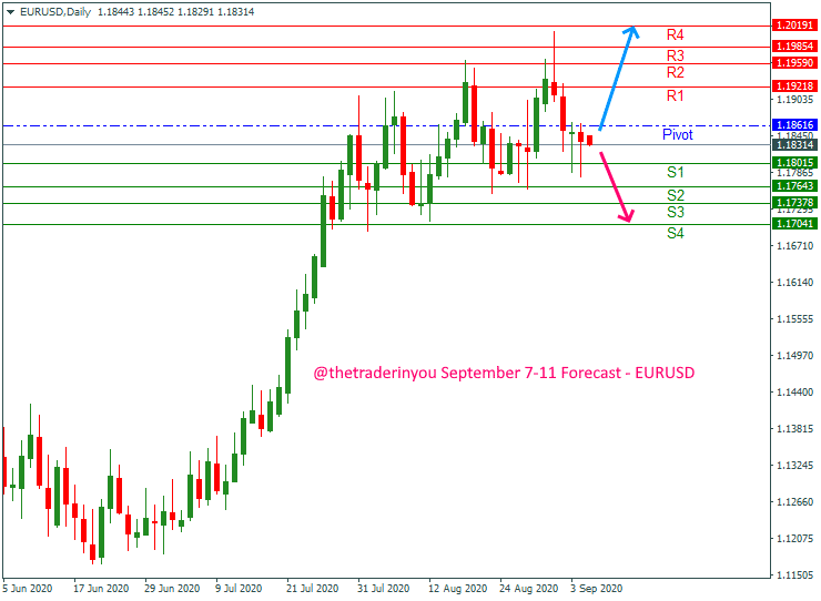 EURUSD weekly forecast september 7-11