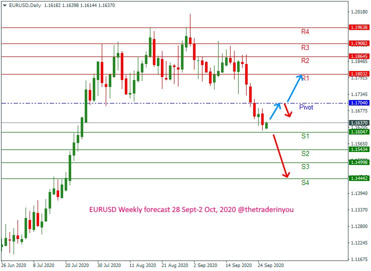 EURUSD Weekly forecast 28 Sept-2 Oct, 2020 @thetraderinyou