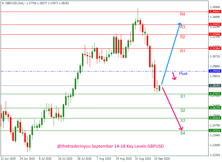 GBPUSD September 14-18 Key Levels