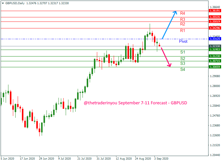 GBPUSD weekly forecast september 7-11