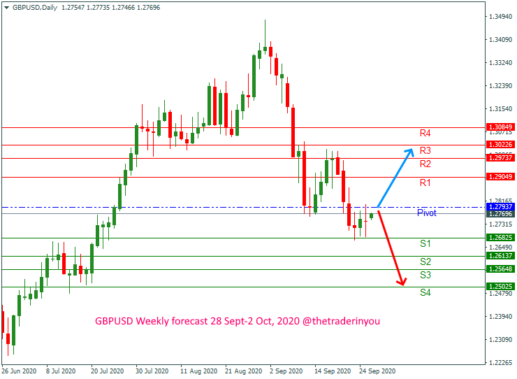 GBPUSD Weekly forecast 28 Sept-2 Oct, 2020 @thetraderinyou