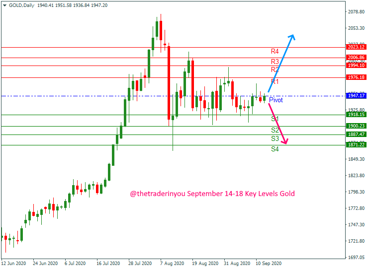 GOLD September 14-18 Key Levels