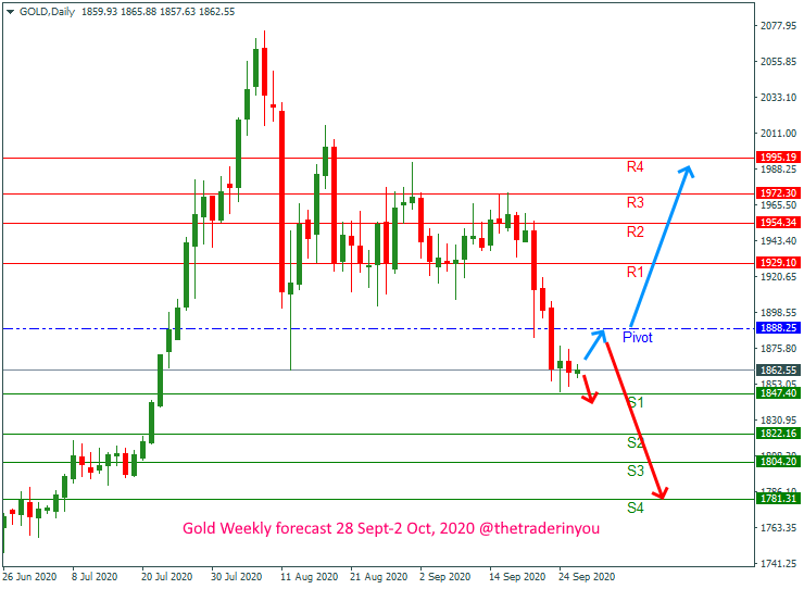 Gold Weekly forecast 28 Sept-2 Oct, 2020 @thetraderinyou