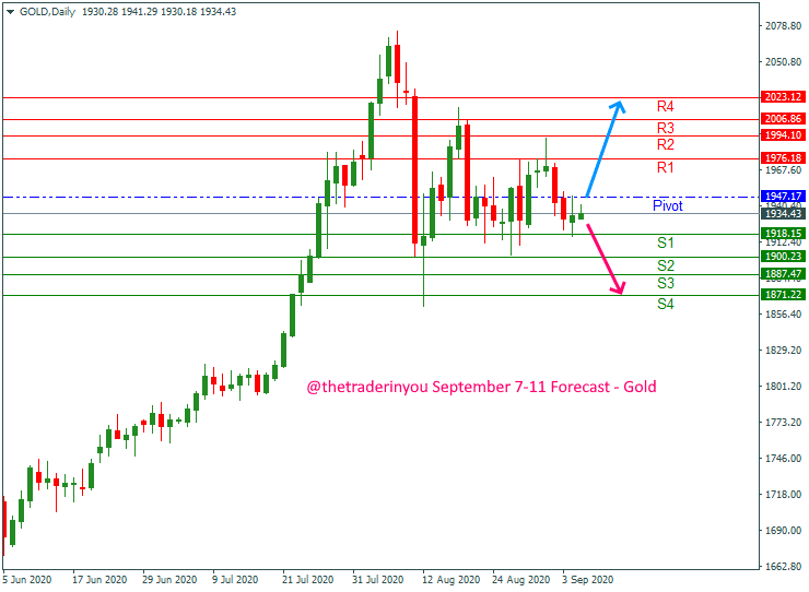Gold weekly forecast september 7-11