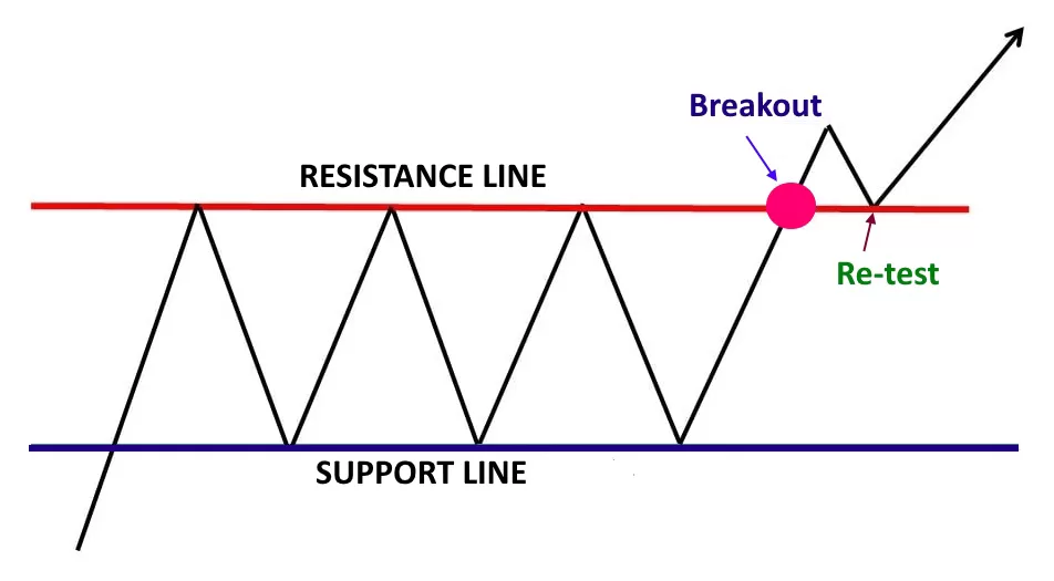 Rectangle Chart Pattern jpg