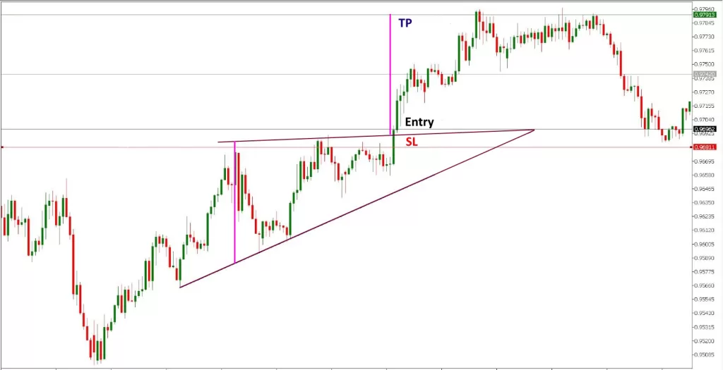 Trading the Ascending Chart Pattern