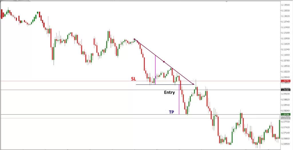 Trading the Descending Chart Pattern 1
