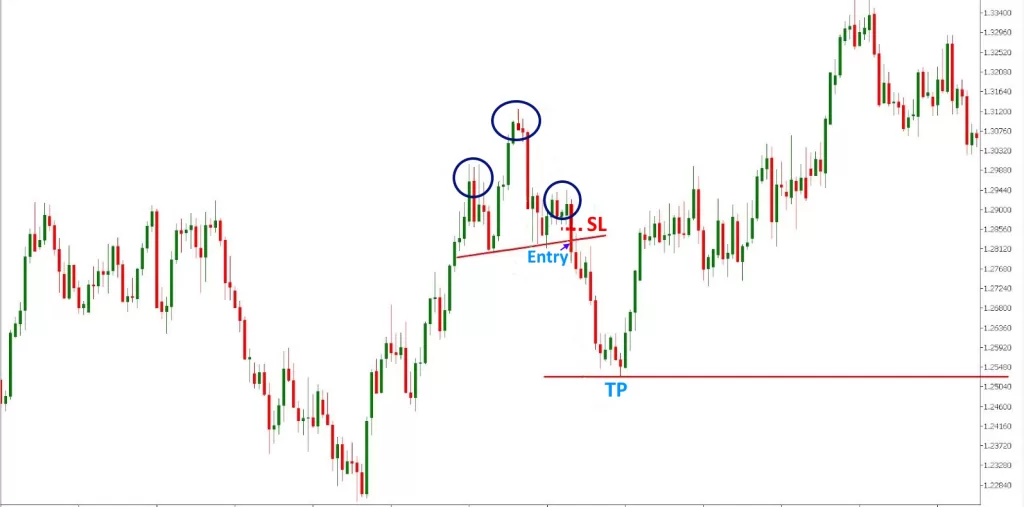 Trading the Head and Shoulders pattern