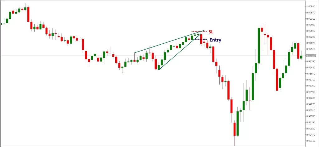 Trading the Rising Wedge Pattern
