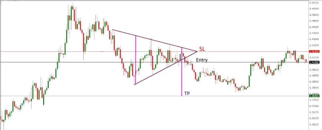 Trading the Symmetrical Chart Pattern